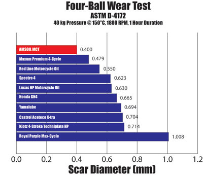 Four Ball Wear Test